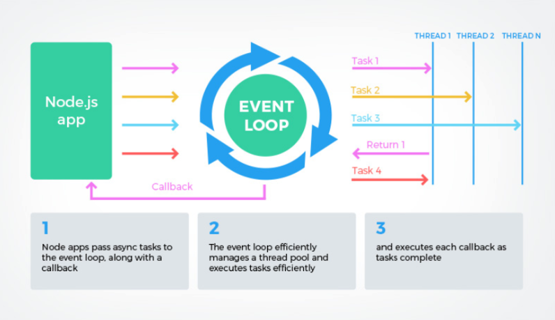 Event Loop